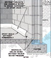 Diagram showing how our baseboard drain pipe system drains water from concrete block walls in Darien